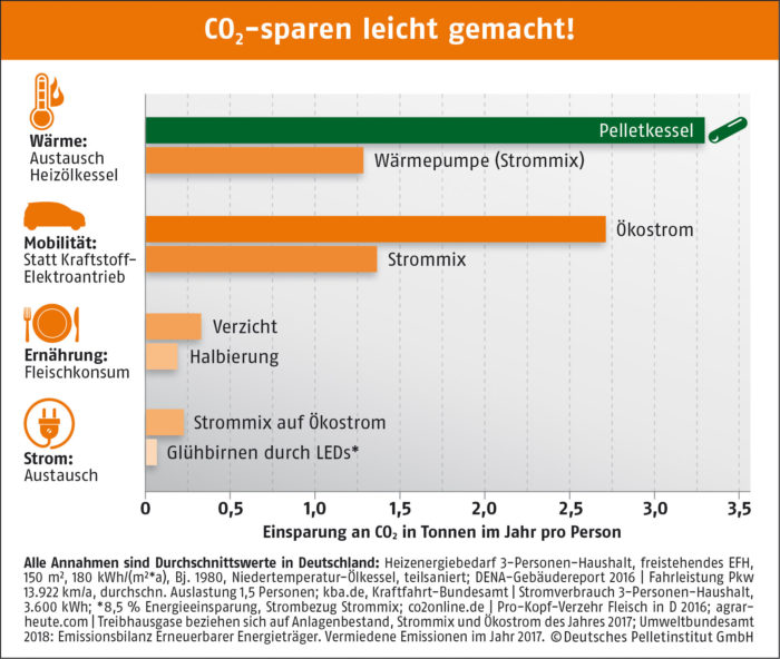 CO2 sparen leicht gemacht DEPI CO2sparenleichtgemacht 190515 1