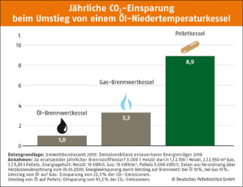 Jhrliche CO2 Einsparung beim Umstieg von einem l Niedertemperaturkessel DEPI Ersparnis Brennstoffkosten kumuliert 2019 1