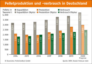 Pelletproduktion und verbrauch in Deutschland Anteil E Nplus DEPI Pelletproduktion und verbrauch mit E Nplus 2020